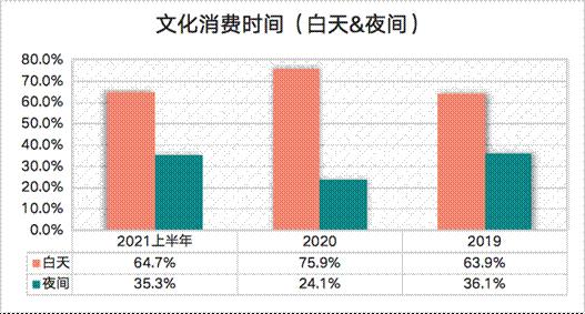 文化消費時間(白天、夜間)比例