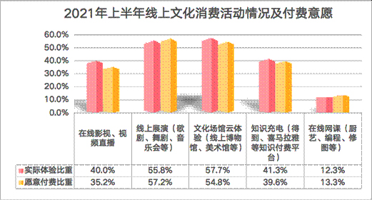 2021年上半年線上文化消費活動情況及付費意愿