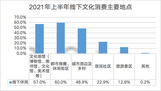 2021年上半年線下文化消費主要地點