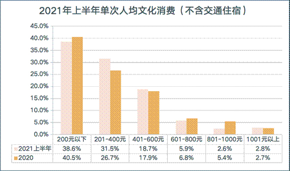2021年上半年單次人均文化消費(不含交通住宿)