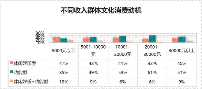 不同收入群體文化消費動機