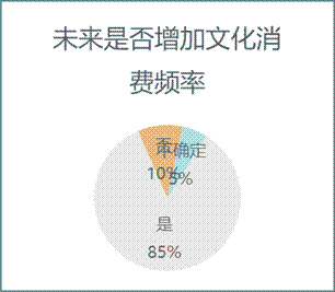 未來是否增加文化消費頻率
