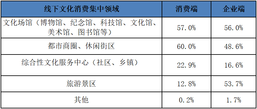 線下文化消費集中領域的供需認知對比