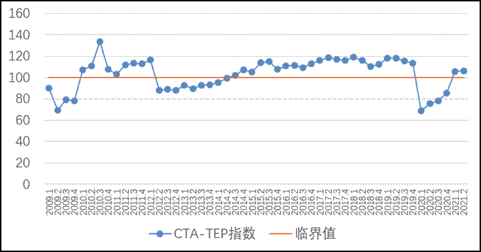 2009-2021Q2年中國旅游經(jīng)濟(jì)運(yùn)行綜合指數(shù)(CTA-TEP)