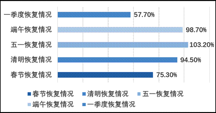2021年上半年國內(nèi)旅游人數(shù)與疫情同期比較