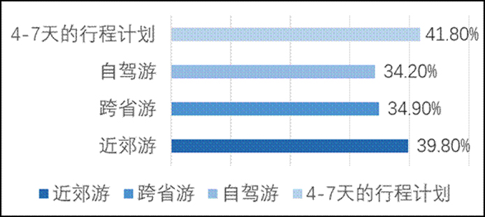 2021年第三季度出游意愿構(gòu)成