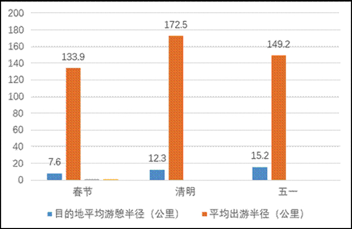 春節(jié)、清明、五一假期出游距離變化