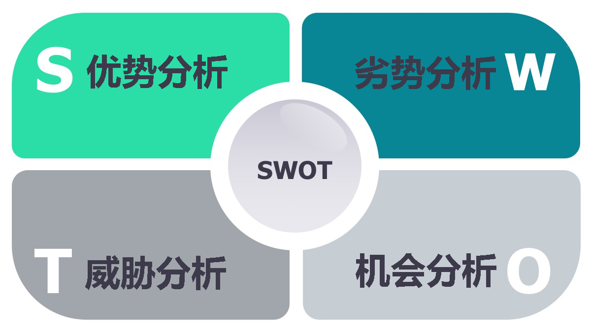 SWOT活動(dòng)分析