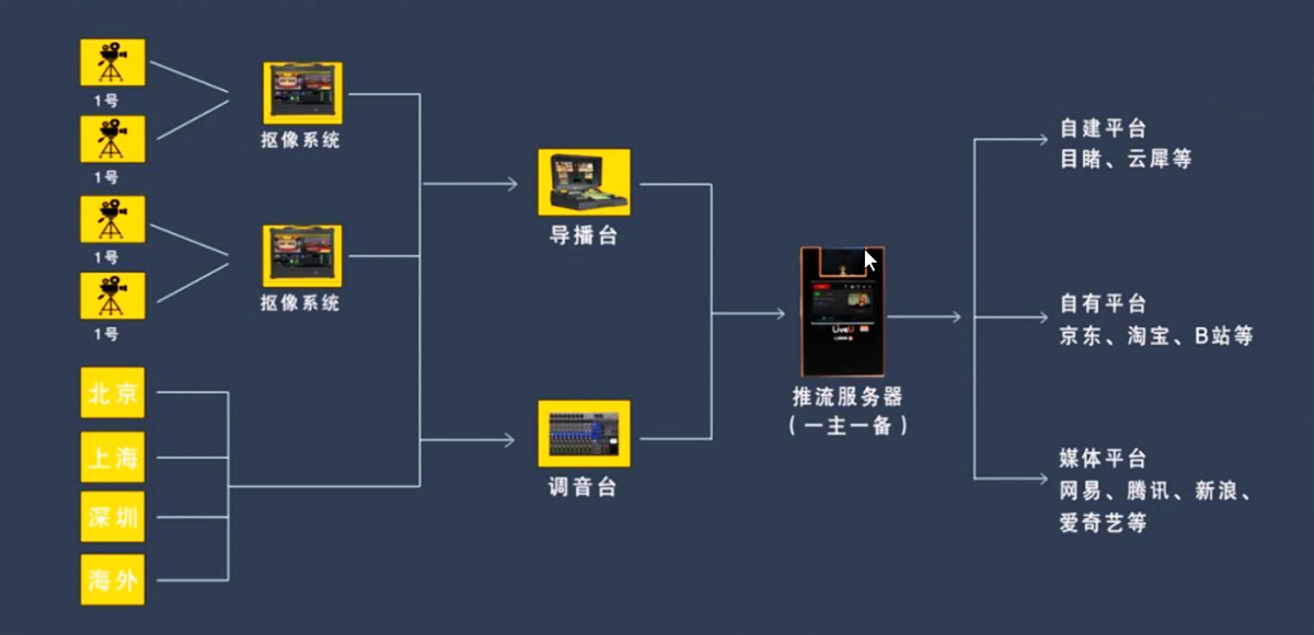 線上活動直播系統架構及流程圖
