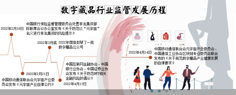 數字藏品行業監管發展歷程